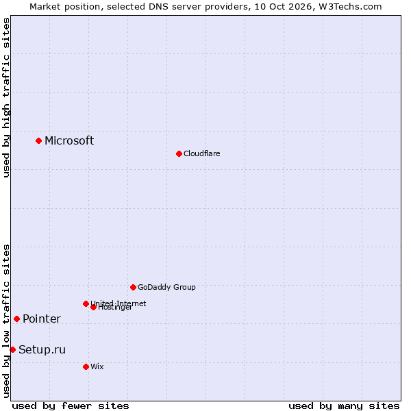 Market position of Microsoft vs. Pointer vs. Setup.ru