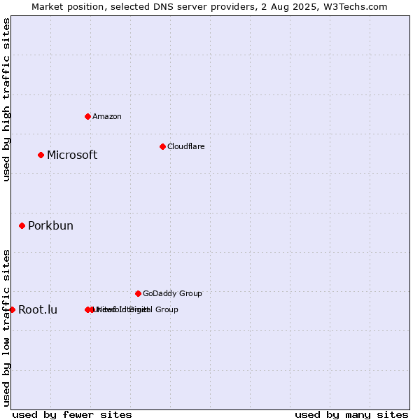Market position of Microsoft vs. Porkbun vs. Root.lu