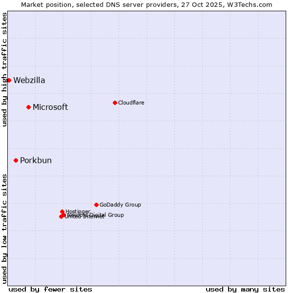 Market position of Microsoft vs. Porkbun vs. Webzilla