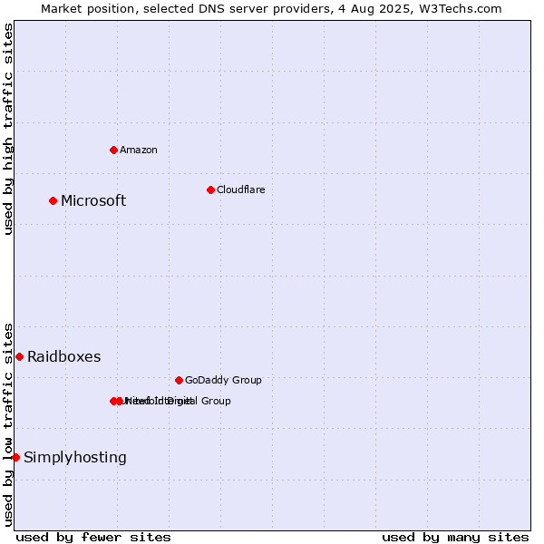 Market position of Microsoft vs. Raidboxes vs. Simplyhosting