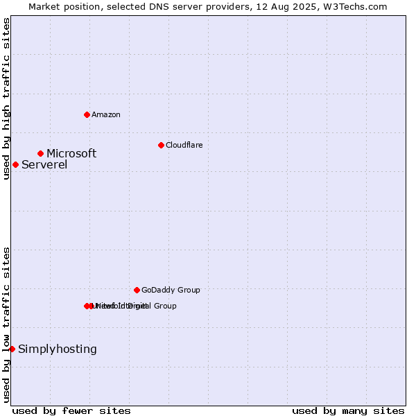 Market position of Microsoft vs. Serverel vs. Simplyhosting
