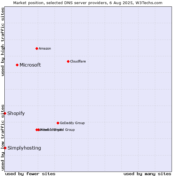 Market position of Microsoft vs. Simplyhosting vs. Shopify