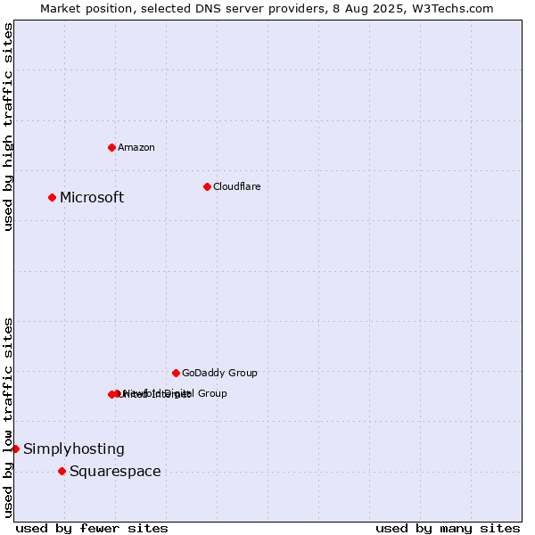 Market position of Squarespace vs. Microsoft vs. Simplyhosting