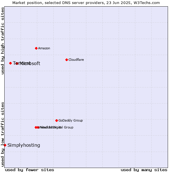 Market position of Microsoft vs. Tencent vs. Simplyhosting