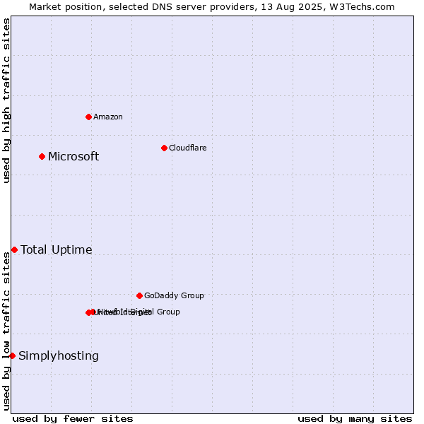 Market position of Microsoft vs. Total Uptime vs. Simplyhosting
