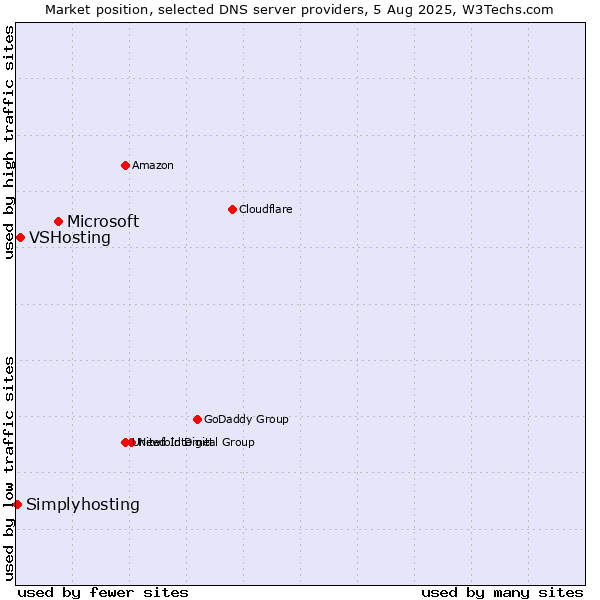 Market position of Microsoft vs. VSHosting vs. Simplyhosting