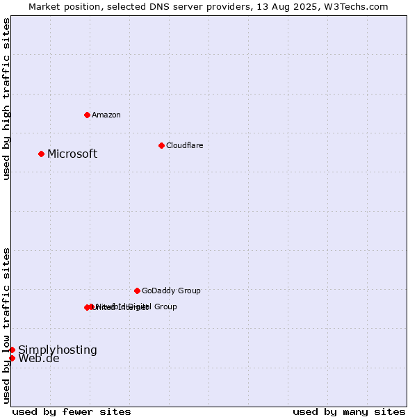Market position of Microsoft vs. Web.de vs. Simplyhosting