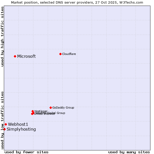 Market position of Microsoft vs. Webhost1 vs. Simplyhosting