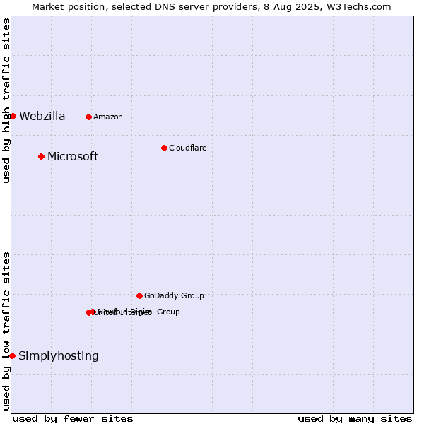 Market position of Microsoft vs. Webzilla vs. Simplyhosting