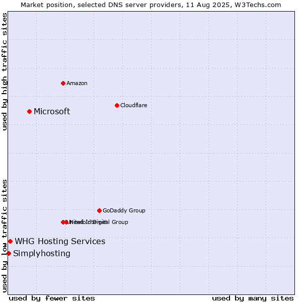 Market position of Microsoft vs. WHG Hosting Services vs. Simplyhosting