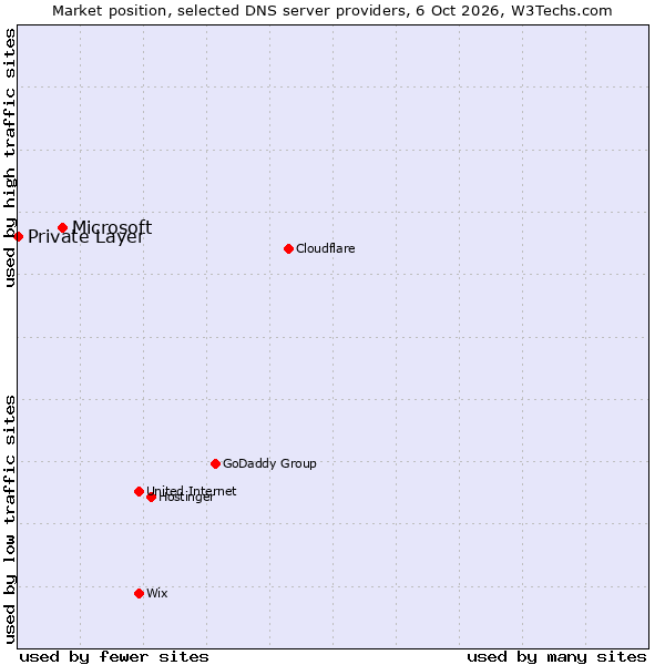 Market position of Microsoft vs. Private Layer