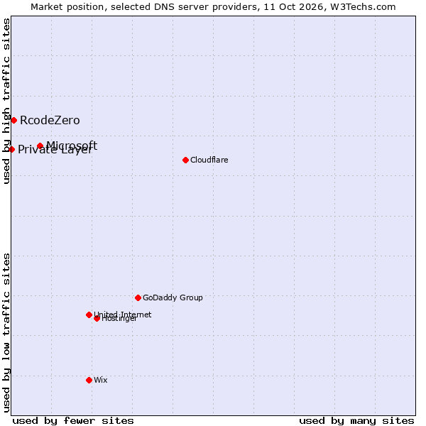 Market position of Microsoft vs. RcodeZero vs. Private Layer