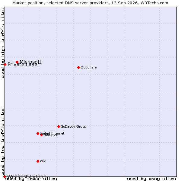 Market position of Microsoft vs. Private Layer vs. Webhost Python