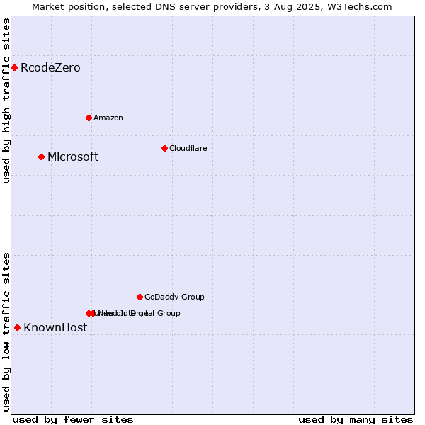 Market position of Microsoft vs. KnownHost vs. RcodeZero