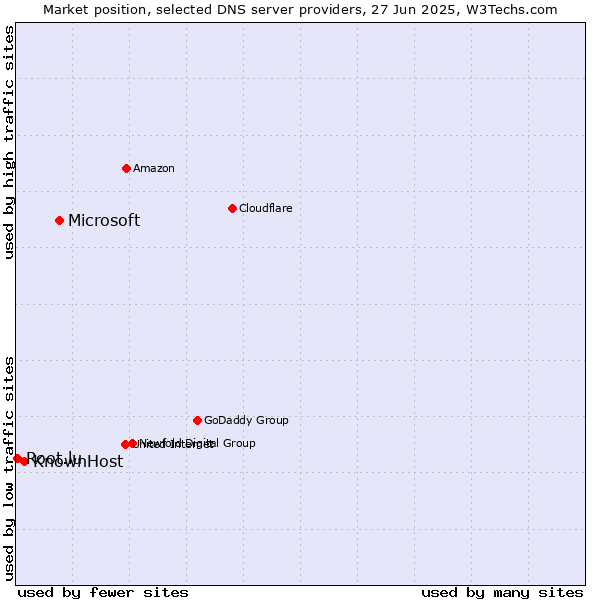 Market position of Microsoft vs. KnownHost vs. Root.lu