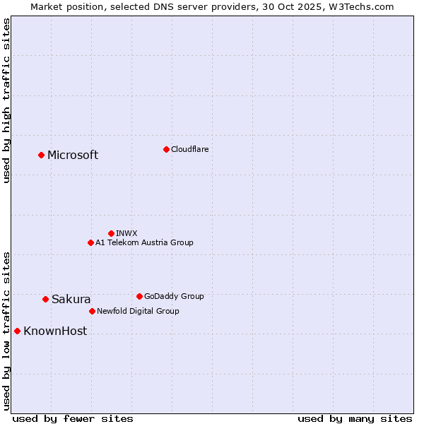 Market position of Sakura vs. Microsoft vs. KnownHost