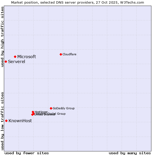 Market position of Microsoft vs. KnownHost vs. Serverel