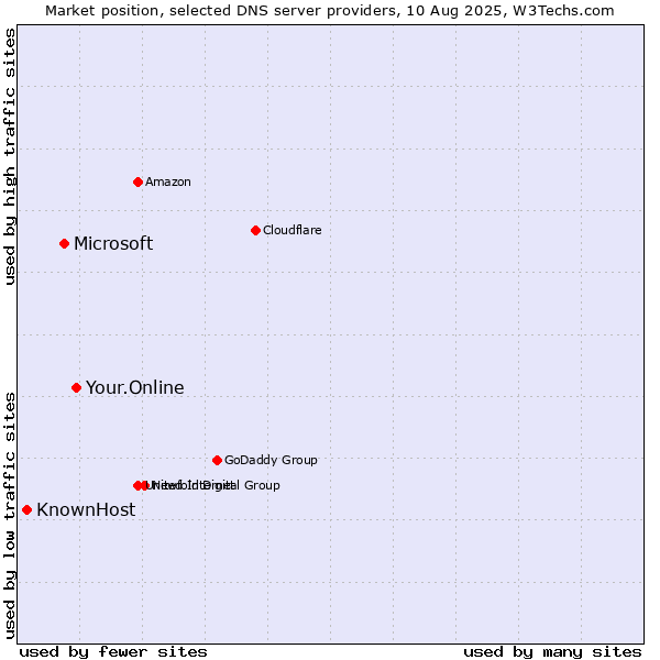 Market position of Your.Online vs. Microsoft vs. KnownHost