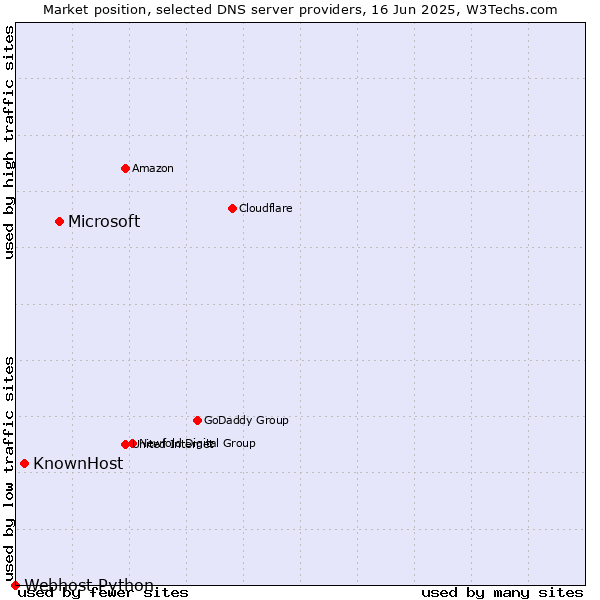 Market position of Microsoft vs. KnownHost vs. Webhost Python