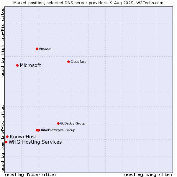 Market position of Microsoft vs. KnownHost vs. WHG Hosting Services