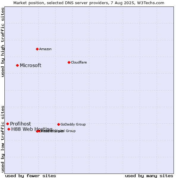 Market position of Microsoft vs. H88 Web Hosting vs. Profihost