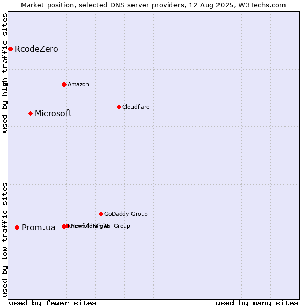 Market position of Microsoft vs. Prom.ua vs. RcodeZero