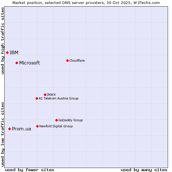 Market position of Microsoft vs. Prom.ua vs. IBM
