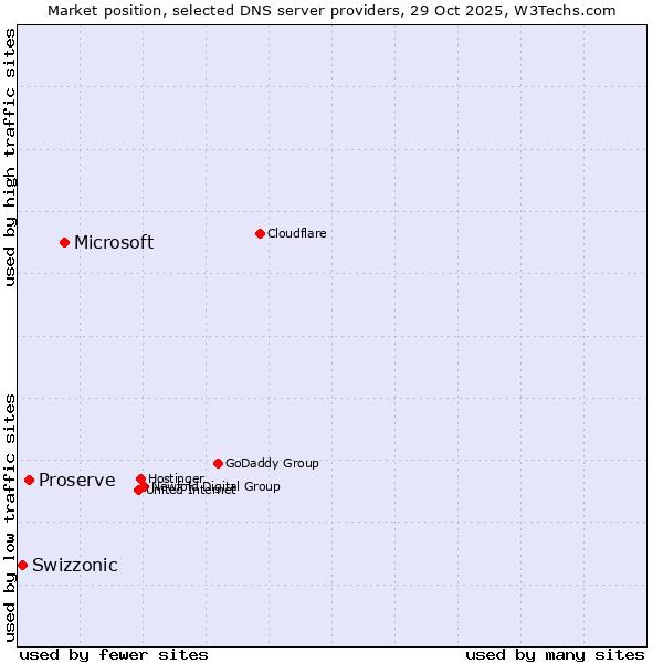 Market position of Microsoft vs. Proserve vs. Swizzonic