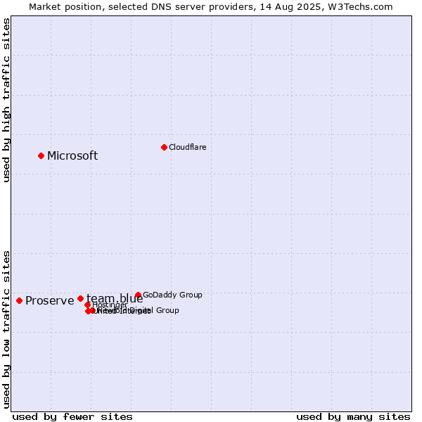 Market position of team.blue vs. Microsoft vs. Proserve