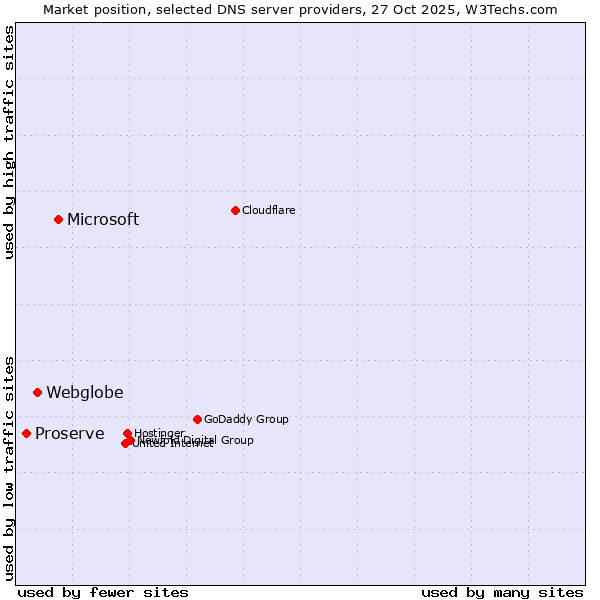 Market position of Microsoft vs. Webglobe vs. Proserve