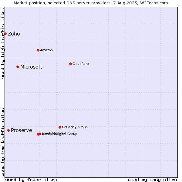 Market position of Microsoft vs. Proserve vs. Zoho