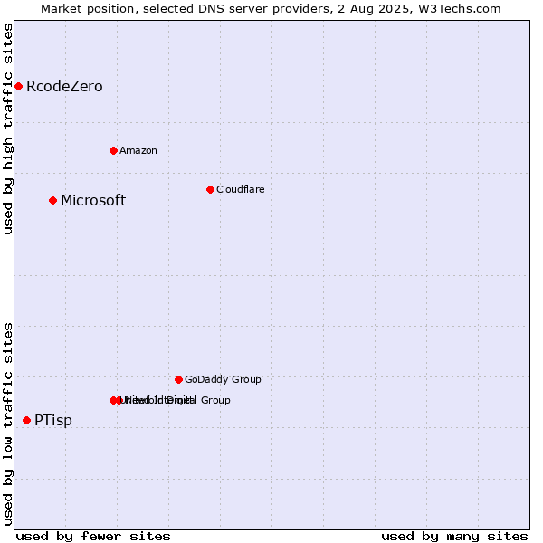 Market position of Microsoft vs. PTisp vs. RcodeZero