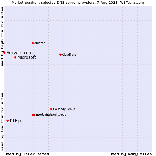 Market position of Microsoft vs. PTisp vs. Servers.com