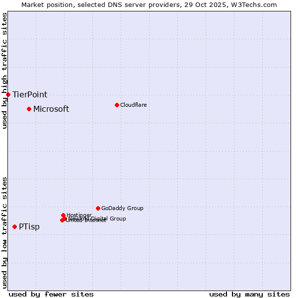 Market position of Microsoft vs. PTisp vs. TierPoint