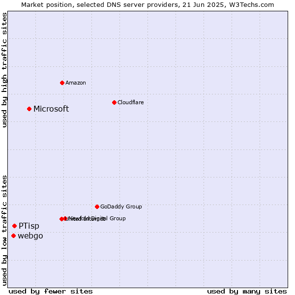 Market position of Microsoft vs. PTisp vs. webgo