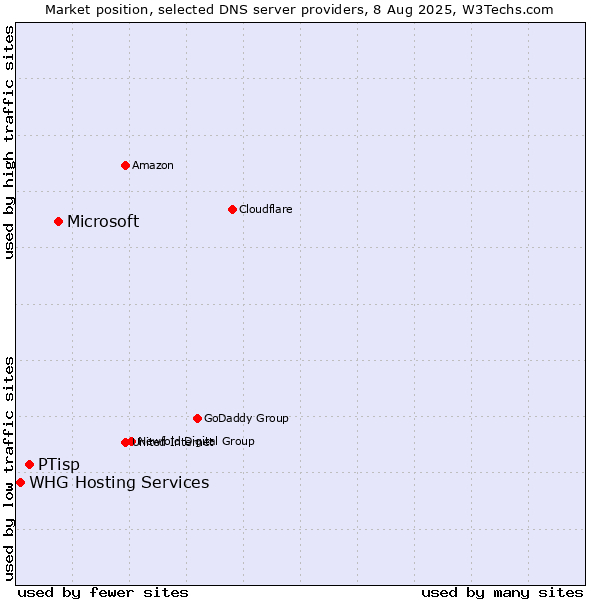 Market position of Microsoft vs. PTisp vs. WHG Hosting Services