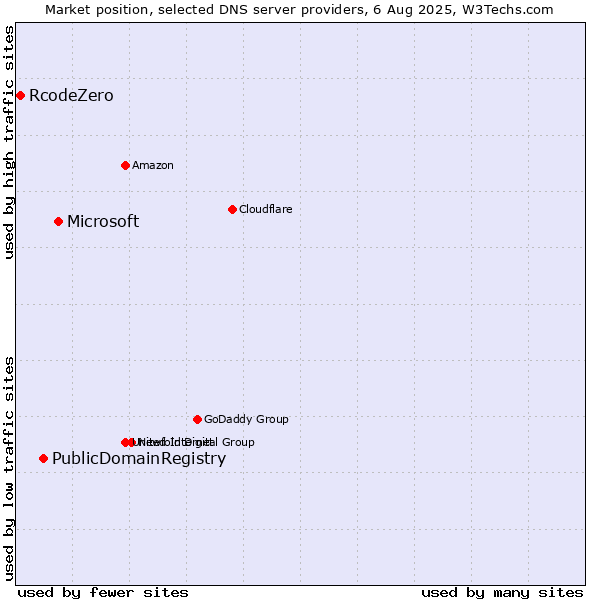 Market position of Microsoft vs. PublicDomainRegistry vs. RcodeZero
