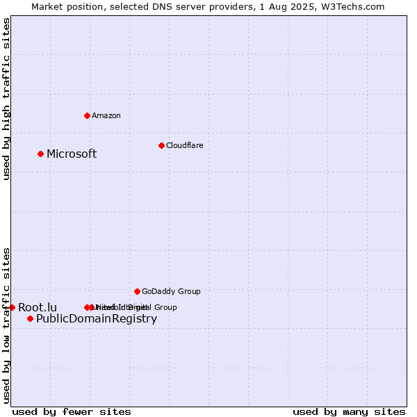 Market position of Microsoft vs. PublicDomainRegistry vs. Root.lu