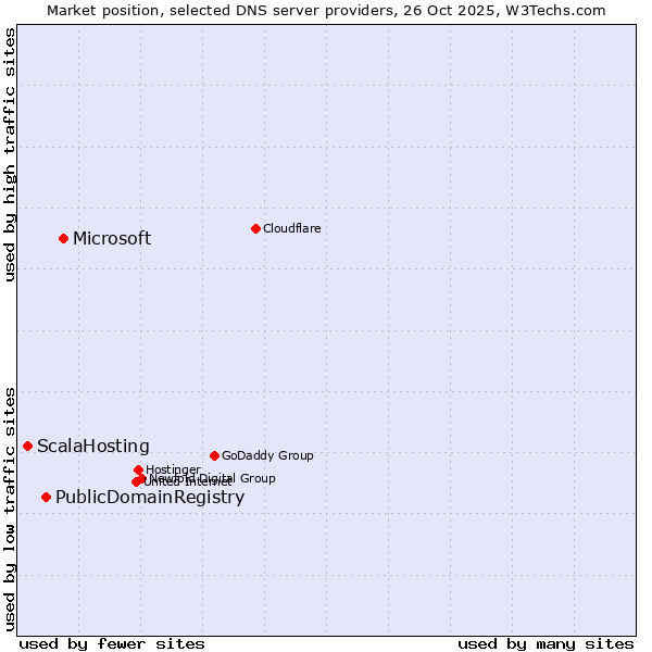 Market position of Microsoft vs. PublicDomainRegistry vs. ScalaHosting