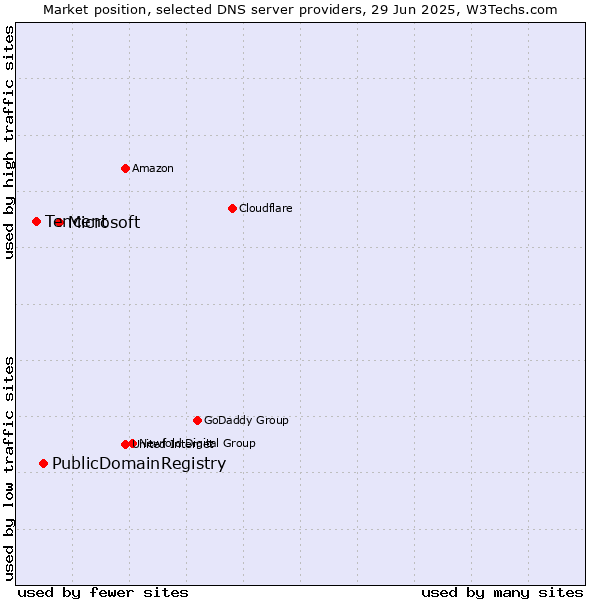 Market position of Microsoft vs. PublicDomainRegistry vs. Tencent