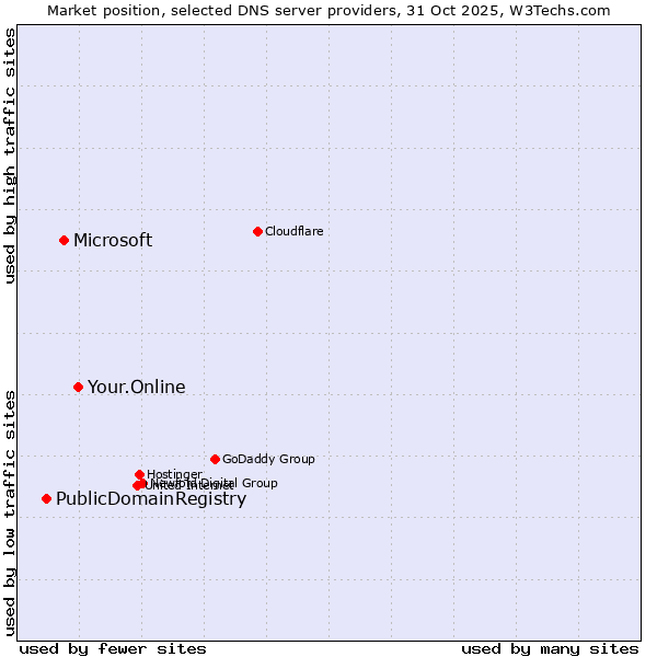 Market position of Your.Online vs. Microsoft vs. PublicDomainRegistry