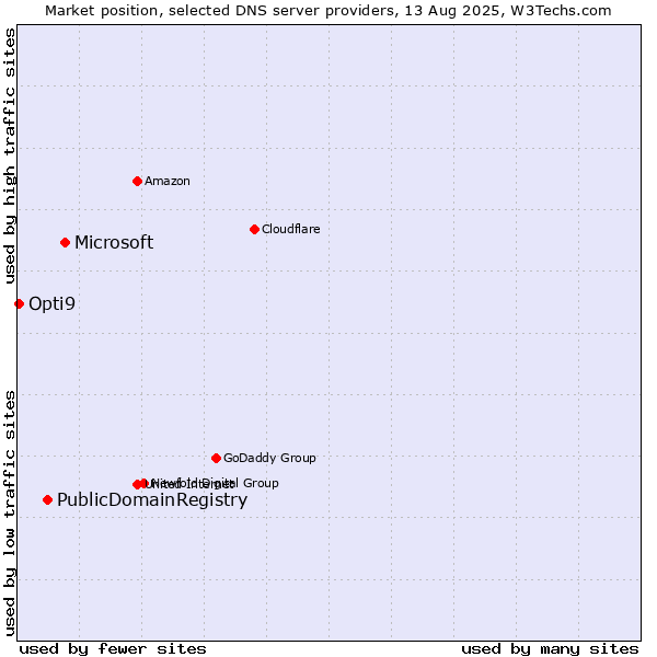 Market position of Microsoft vs. PublicDomainRegistry vs. Opti9