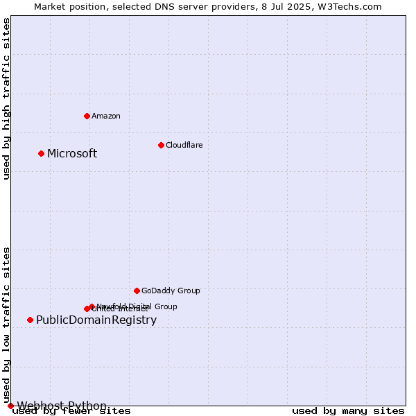 Market position of Microsoft vs. PublicDomainRegistry vs. Webhost Python