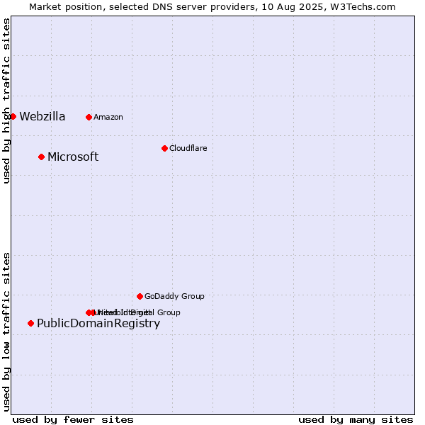 Market position of Microsoft vs. PublicDomainRegistry vs. Webzilla