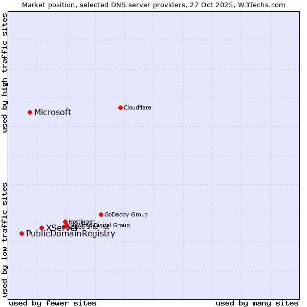 Market position of XServer vs. Microsoft vs. PublicDomainRegistry