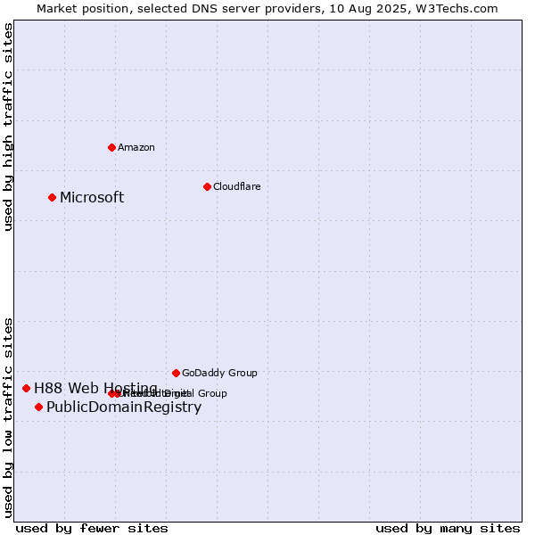Market position of Microsoft vs. PublicDomainRegistry vs. H88 Web Hosting