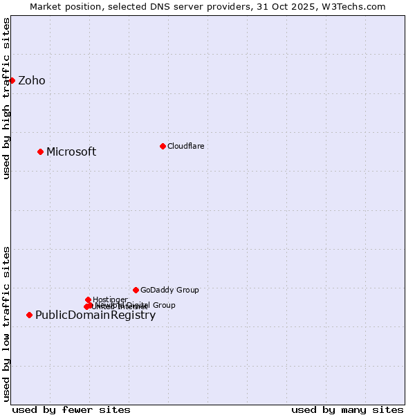 Market position of Microsoft vs. PublicDomainRegistry vs. Zoho
