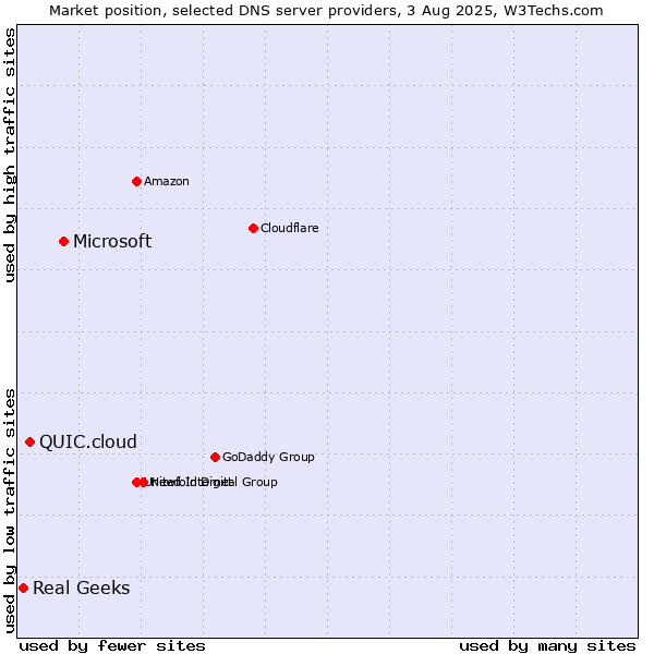 Market position of Microsoft vs. QUIC.cloud vs. Real Geeks