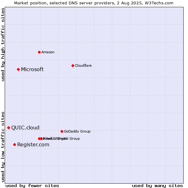 Market position of Microsoft vs. Register.com vs. QUIC.cloud
