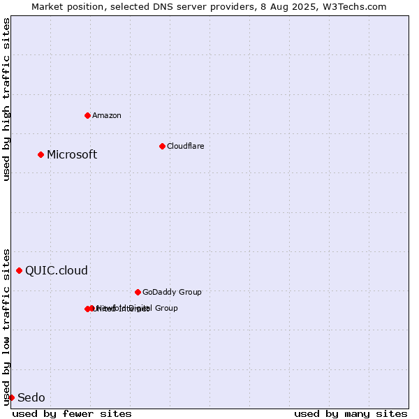 Market position of Microsoft vs. QUIC.cloud vs. Sedo
